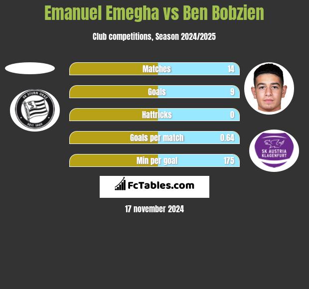 Emanuel Emegha vs Ben Bobzien h2h player stats