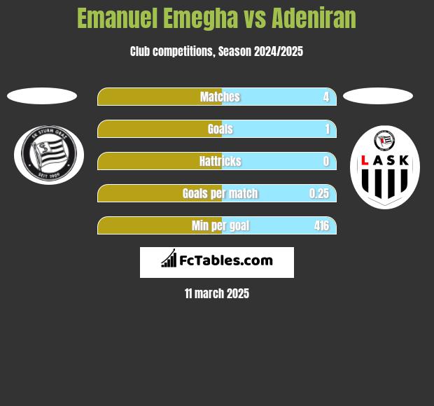 Emanuel Emegha vs Adeniran h2h player stats