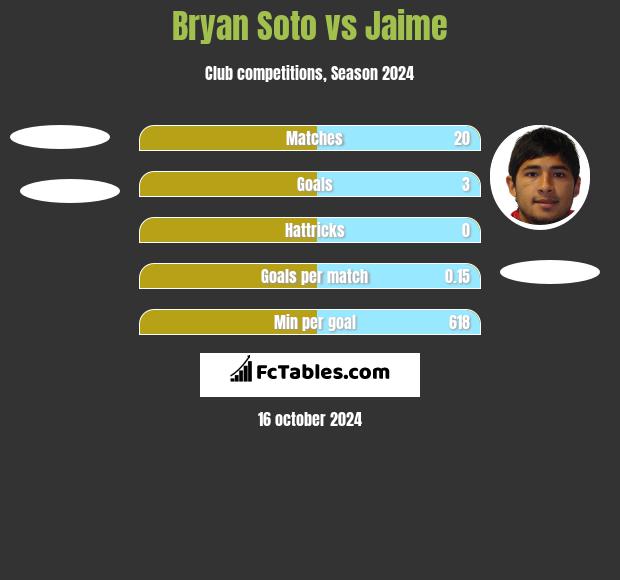 Bryan Soto vs Jaime h2h player stats