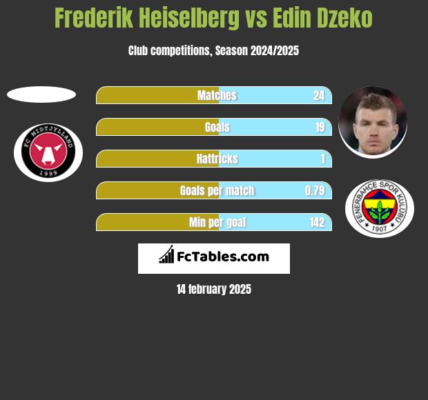 Frederik Heiselberg vs Edin Dzeko h2h player stats