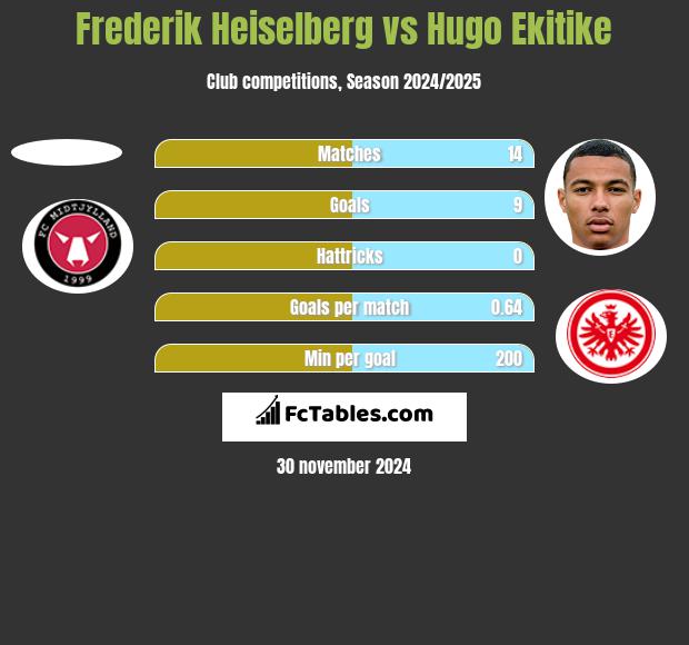 Frederik Heiselberg vs Hugo Ekitike h2h player stats