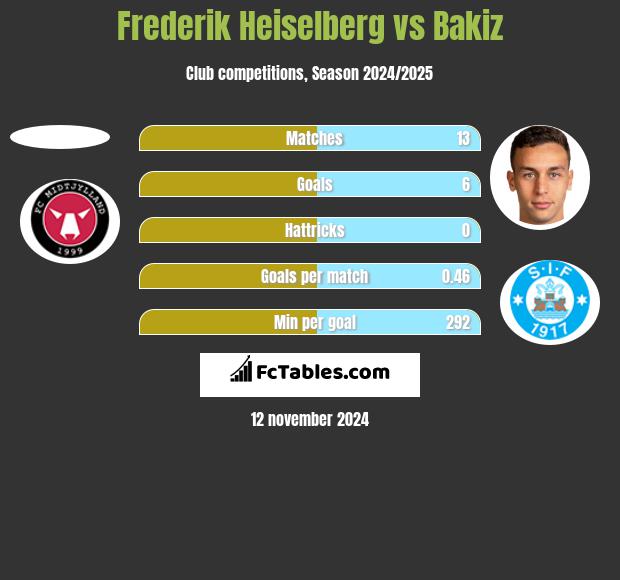 Frederik Heiselberg vs Bakiz h2h player stats