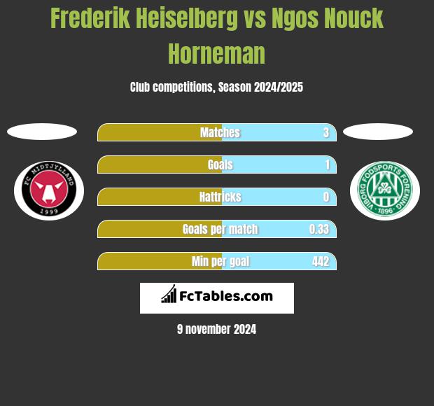 Frederik Heiselberg vs Ngos Nouck Horneman h2h player stats