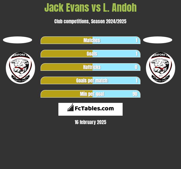 Jack Evans vs L. Andoh h2h player stats