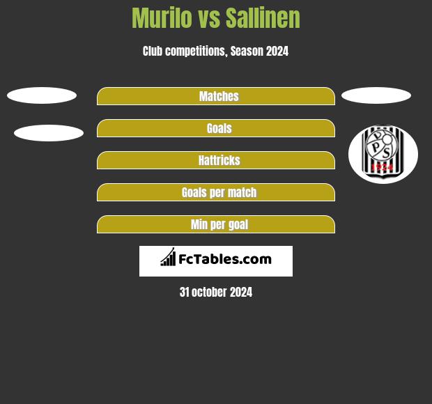 Murilo vs Sallinen h2h player stats