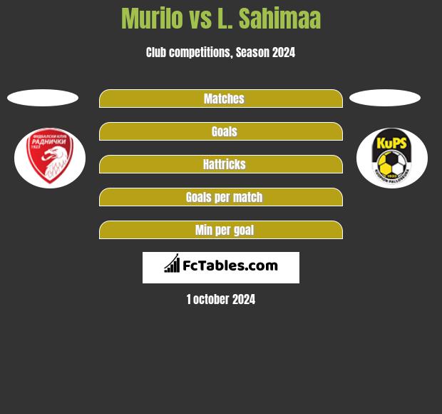 Murilo vs L. Sahimaa h2h player stats