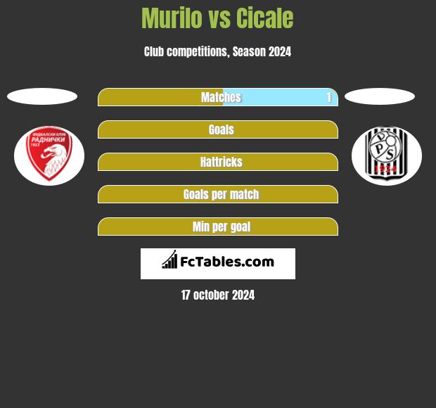 Murilo vs Cicale h2h player stats