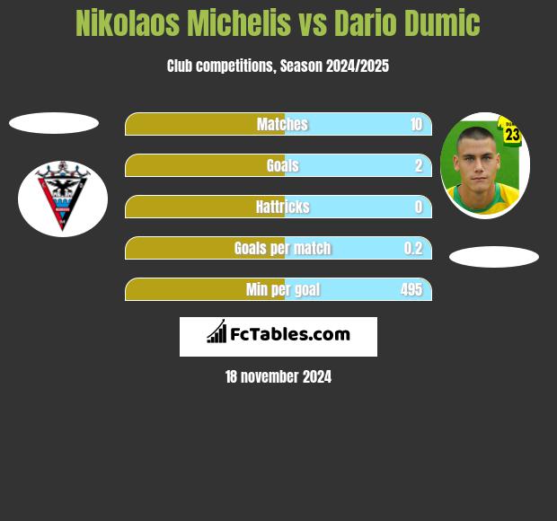 Nikolaos Michelis vs Dario Dumic h2h player stats