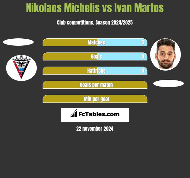 Nikolaos Michelis vs Ivan Martos h2h player stats