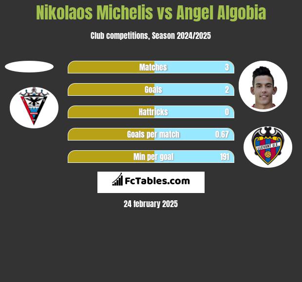 Nikolaos Michelis vs Angel Algobia h2h player stats