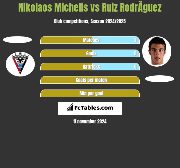 Nikolaos Michelis vs Ruiz RodrÃ­guez h2h player stats