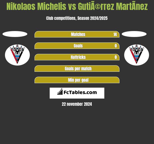 Nikolaos Michelis vs GutiÃ©rrez MartÃ­nez h2h player stats