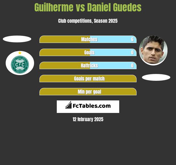 Guilherme vs Daniel Guedes h2h player stats