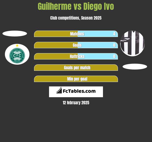 Guilherme vs Diego Ivo h2h player stats