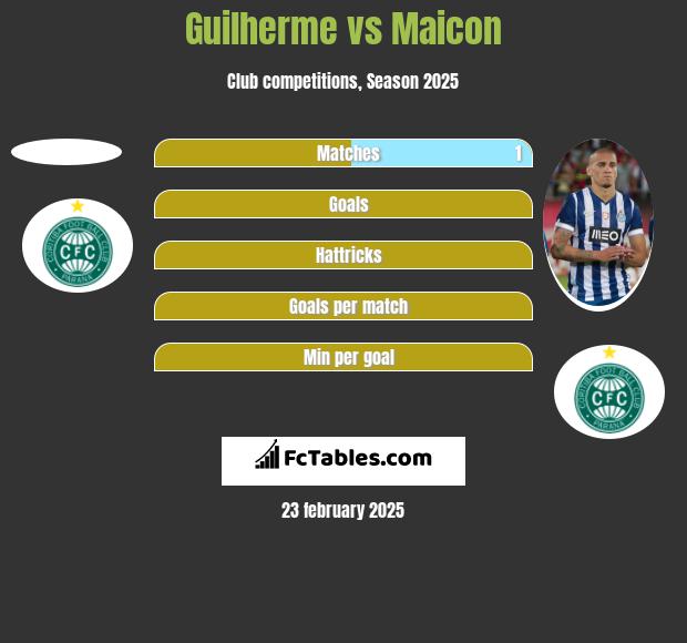 Guilherme vs Maicon h2h player stats