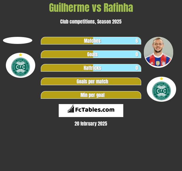 Guilherme vs Rafinha h2h player stats