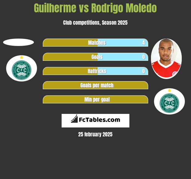 Guilherme vs Rodrigo Moledo h2h player stats