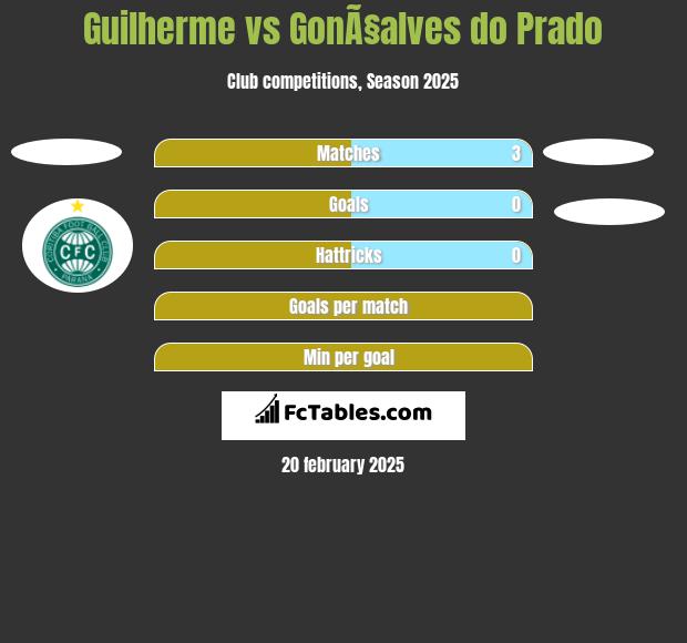 Guilherme vs GonÃ§alves do Prado h2h player stats