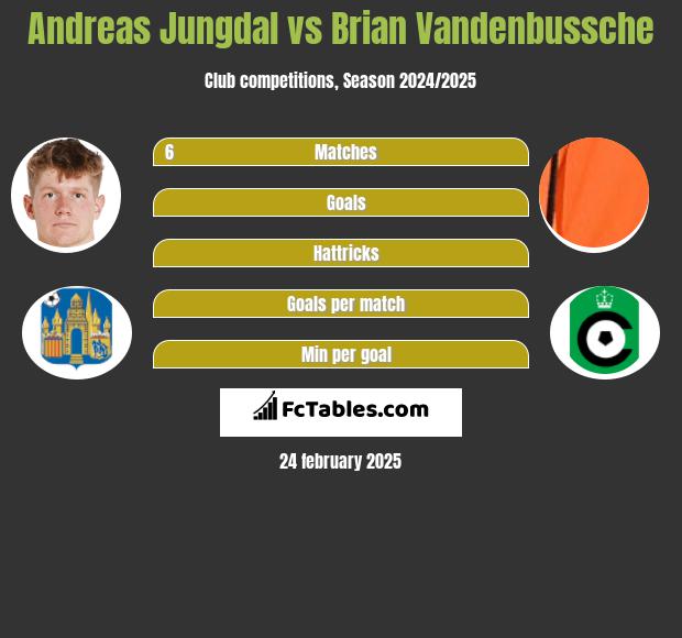 Andreas Jungdal vs Brian Vandenbussche h2h player stats