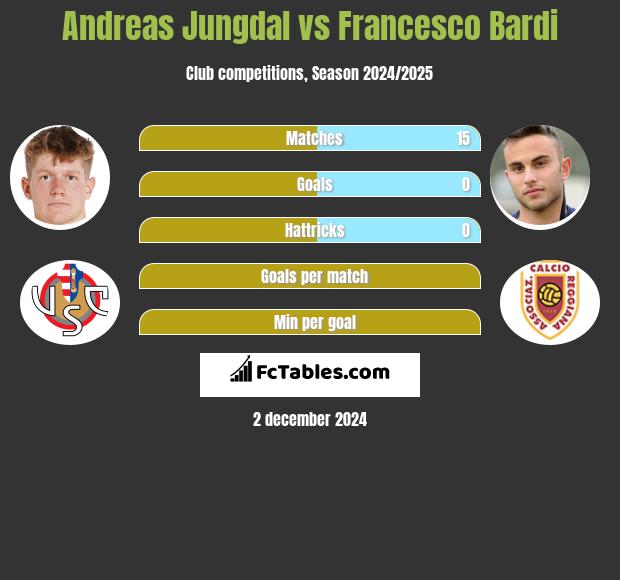 Andreas Jungdal vs Francesco Bardi h2h player stats