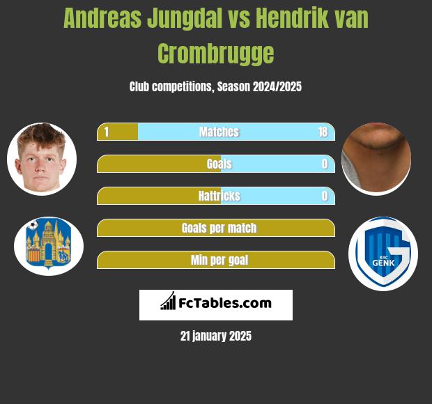 Andreas Jungdal vs Hendrik van Crombrugge h2h player stats