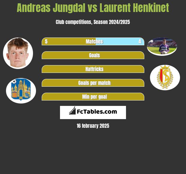 Andreas Jungdal vs Laurent Henkinet h2h player stats