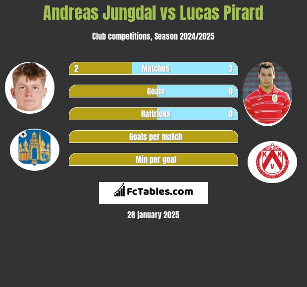 Andreas Jungdal vs Lucas Pirard h2h player stats