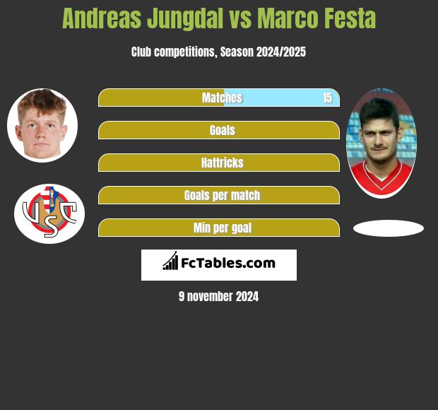 Andreas Jungdal vs Marco Festa h2h player stats