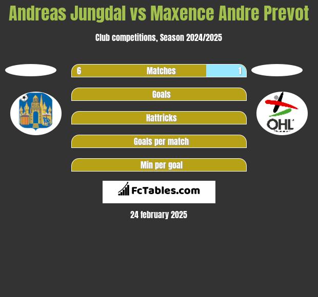 Andreas Jungdal vs Maxence Andre Prevot h2h player stats