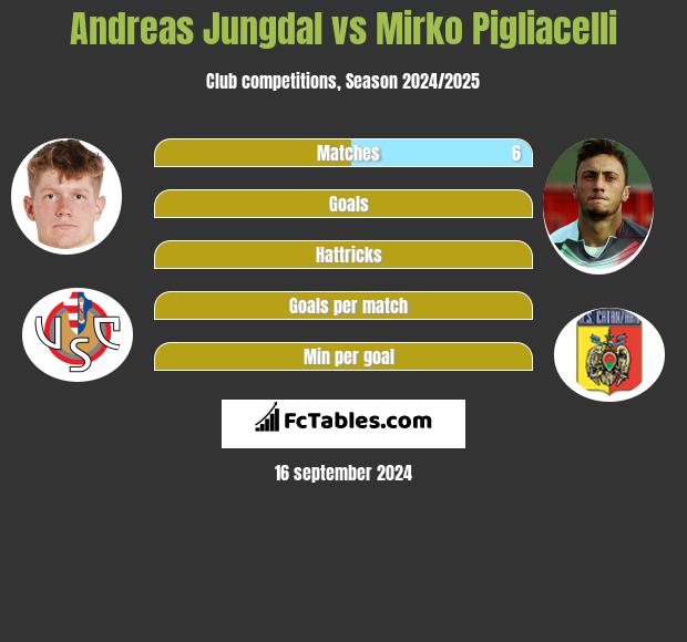 Andreas Jungdal vs Mirko Pigliacelli h2h player stats