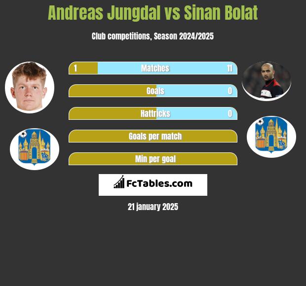 Andreas Jungdal vs Sinan Bolat h2h player stats