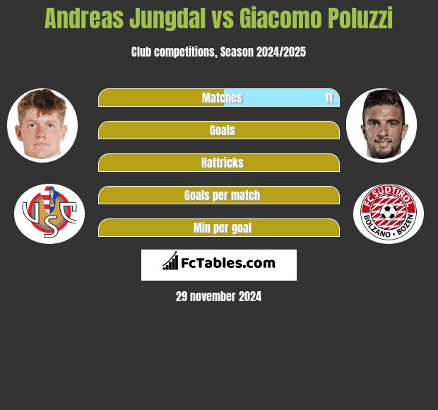 Andreas Jungdal vs Giacomo Poluzzi h2h player stats