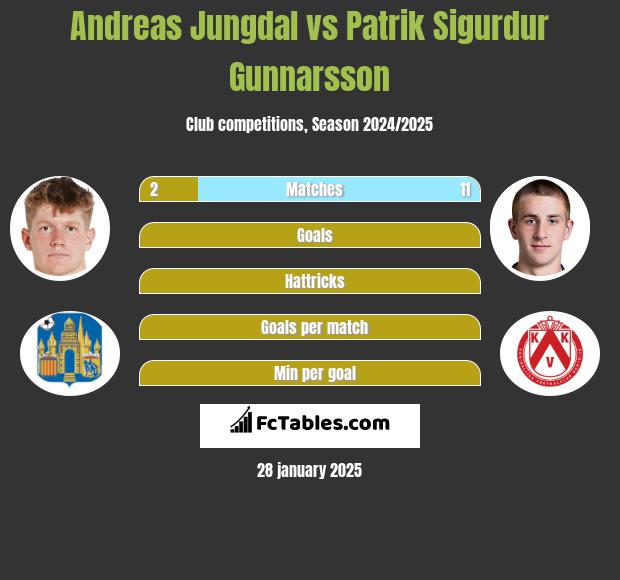 Andreas Jungdal vs Patrik Sigurdur Gunnarsson h2h player stats