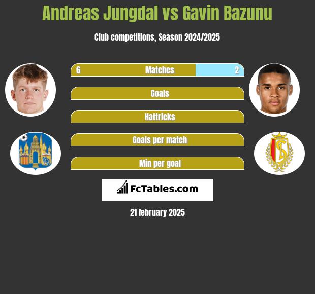 Andreas Jungdal vs Gavin Bazunu h2h player stats