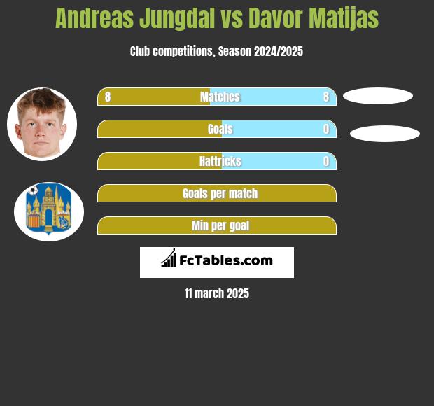 Andreas Jungdal vs Davor Matijas h2h player stats