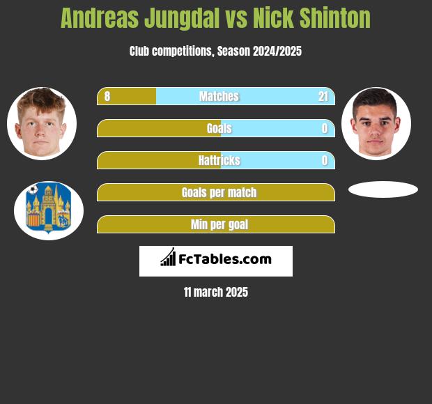 Andreas Jungdal vs Nick Shinton h2h player stats