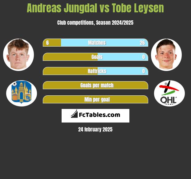 Andreas Jungdal vs Tobe Leysen h2h player stats