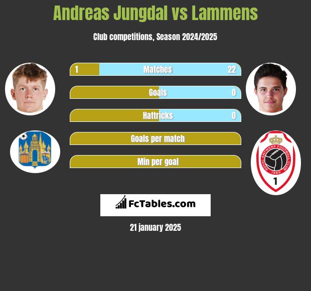 Andreas Jungdal vs Lammens h2h player stats