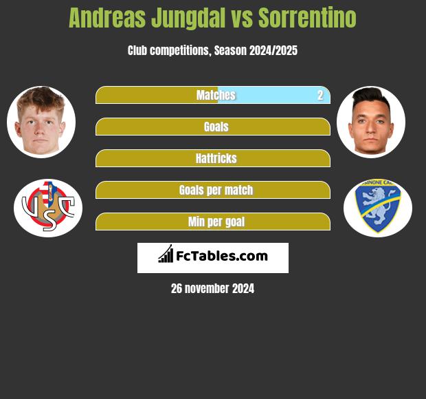 Andreas Jungdal vs Sorrentino h2h player stats