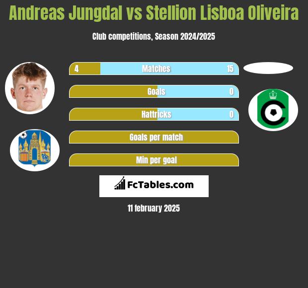 Andreas Jungdal vs Stellion Lisboa Oliveira h2h player stats