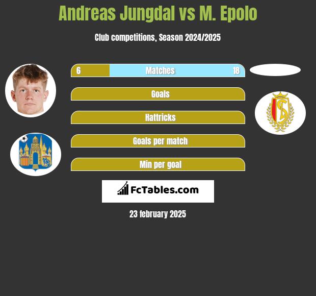 Andreas Jungdal vs M. Epolo h2h player stats