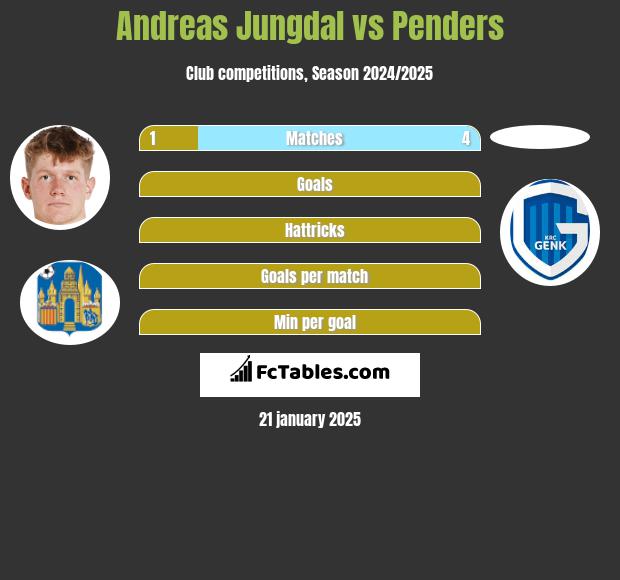 Andreas Jungdal vs Penders h2h player stats