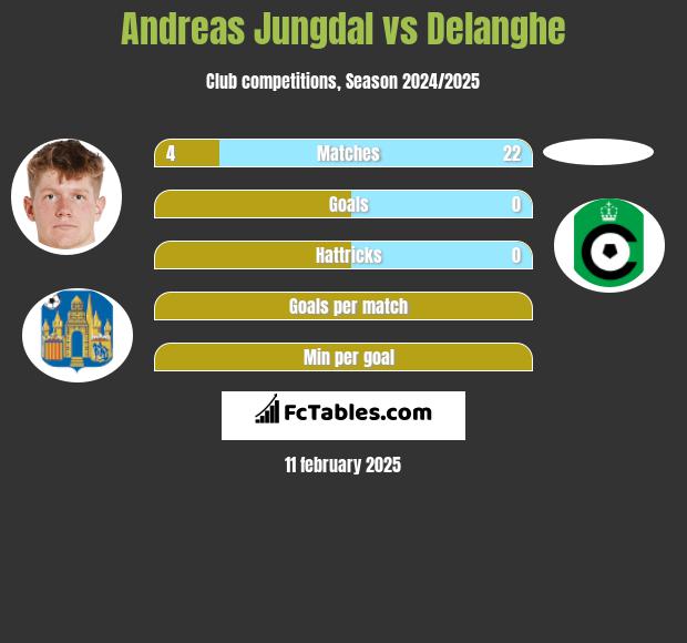 Andreas Jungdal vs Delanghe h2h player stats