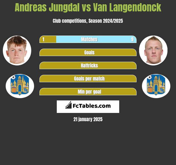 Andreas Jungdal vs Van Langendonck h2h player stats