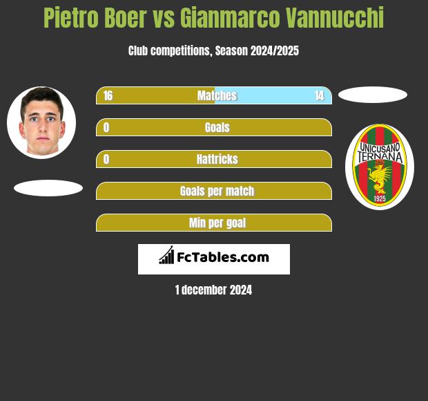 Pietro Boer vs Gianmarco Vannucchi h2h player stats