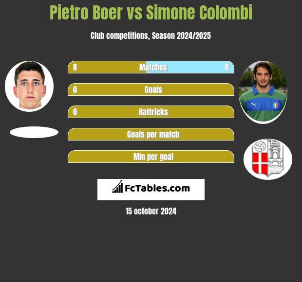 Pietro Boer vs Simone Colombi h2h player stats