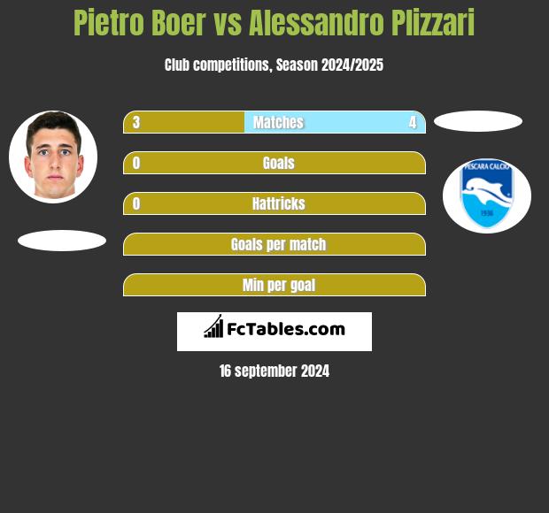 Pietro Boer vs Alessandro Plizzari h2h player stats