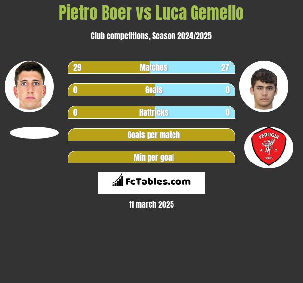 Pietro Boer vs Luca Gemello h2h player stats