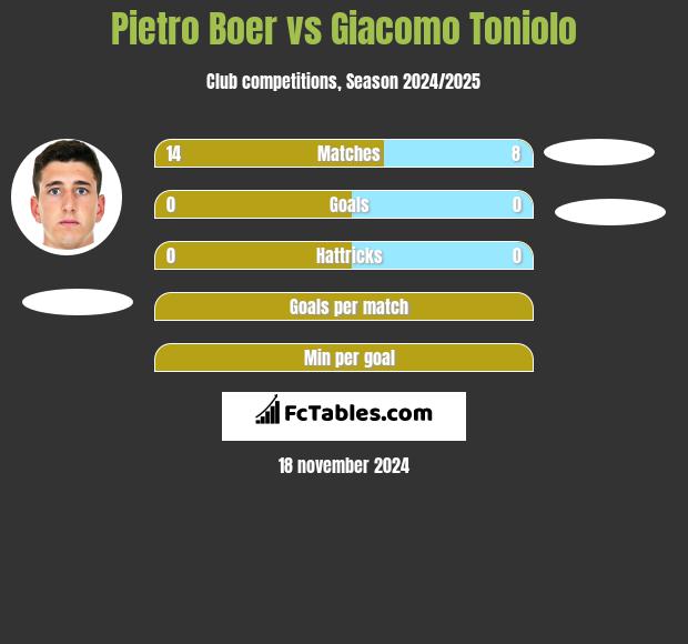 Pietro Boer vs Giacomo Toniolo h2h player stats