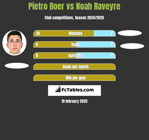 Pietro Boer vs Noah Raveyre h2h player stats